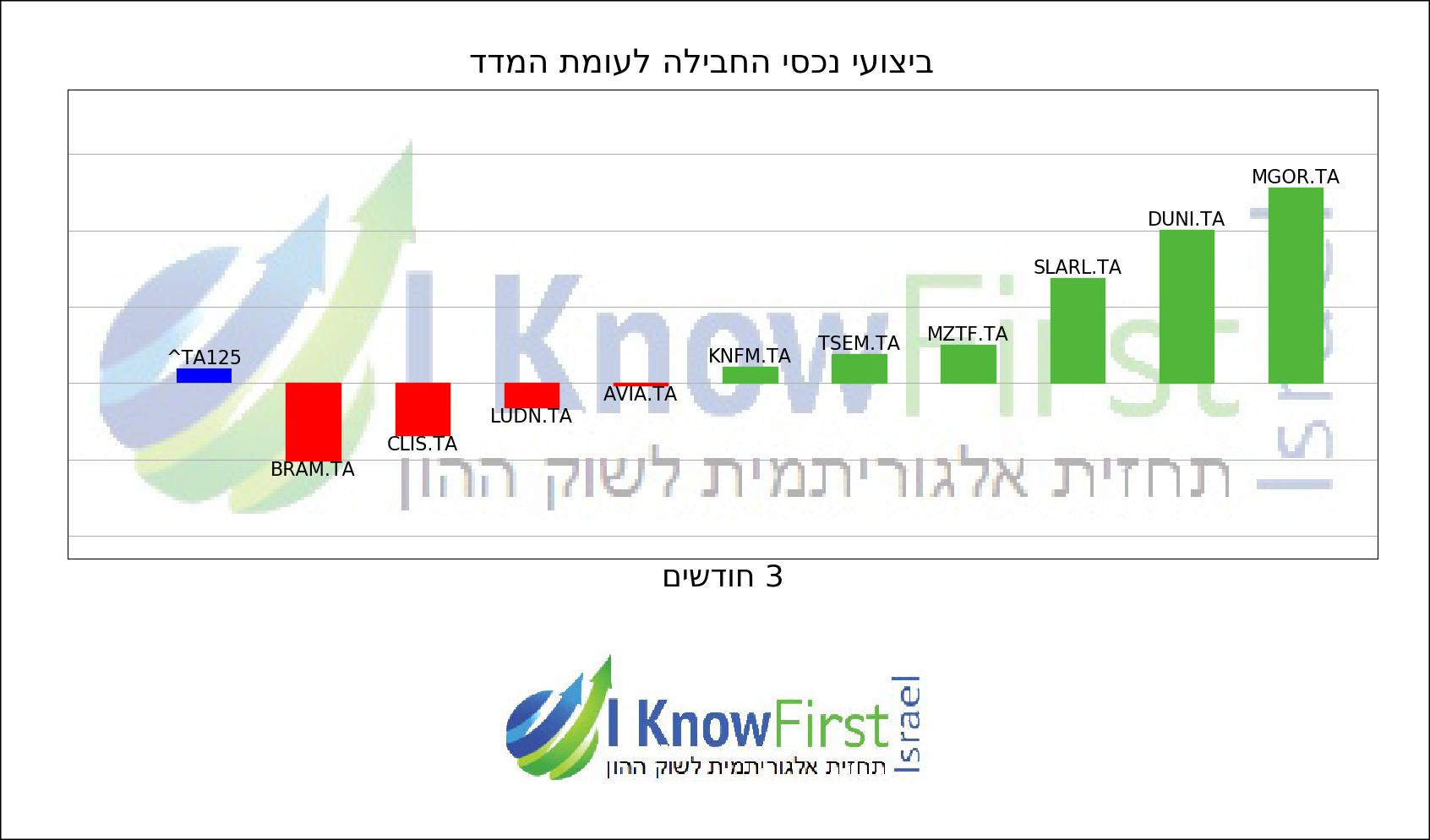 מניות ישראל chart