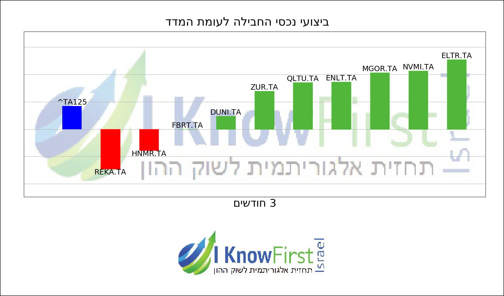 מניות תל אביב chart