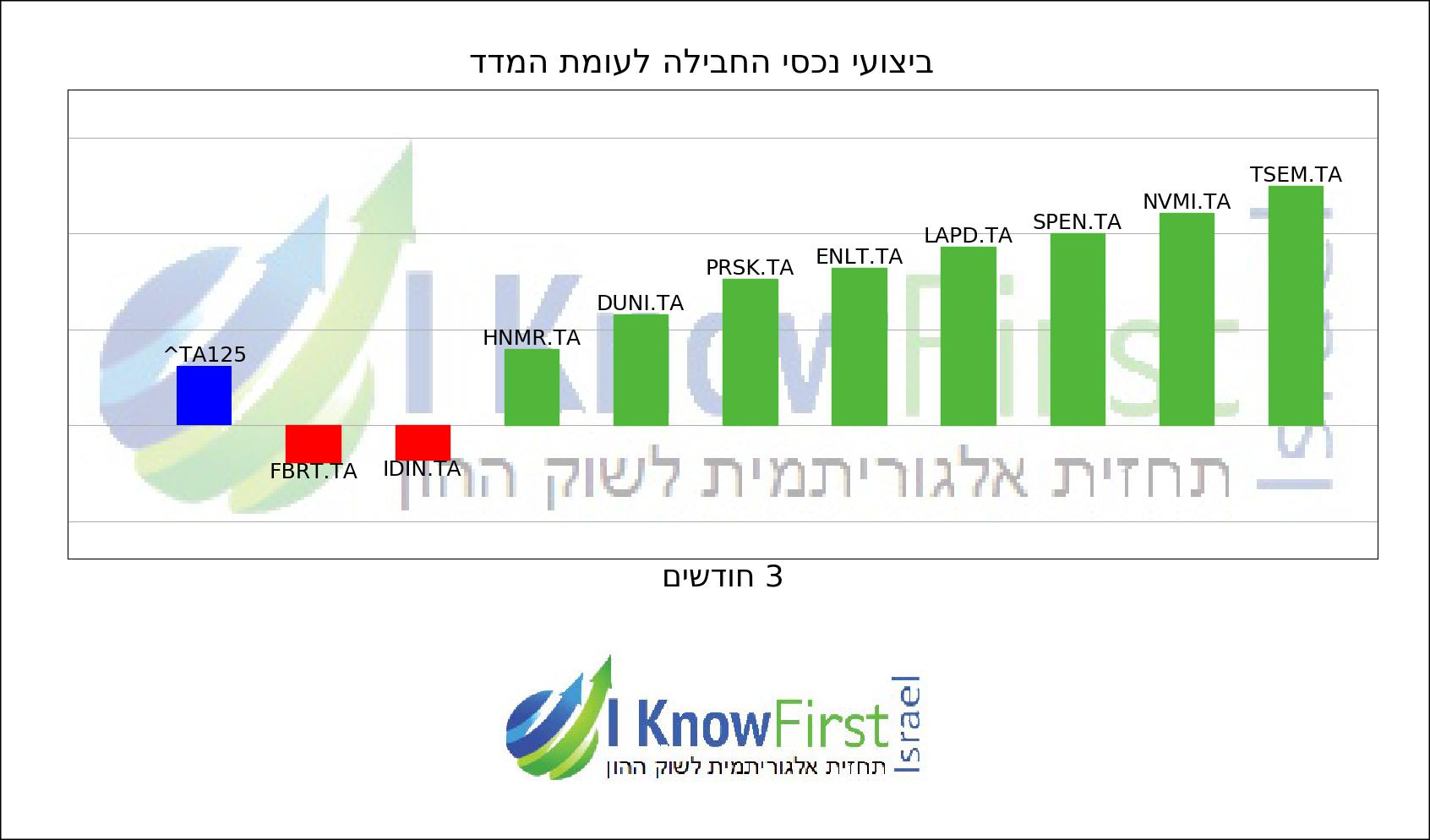 מניות תל אביב chart