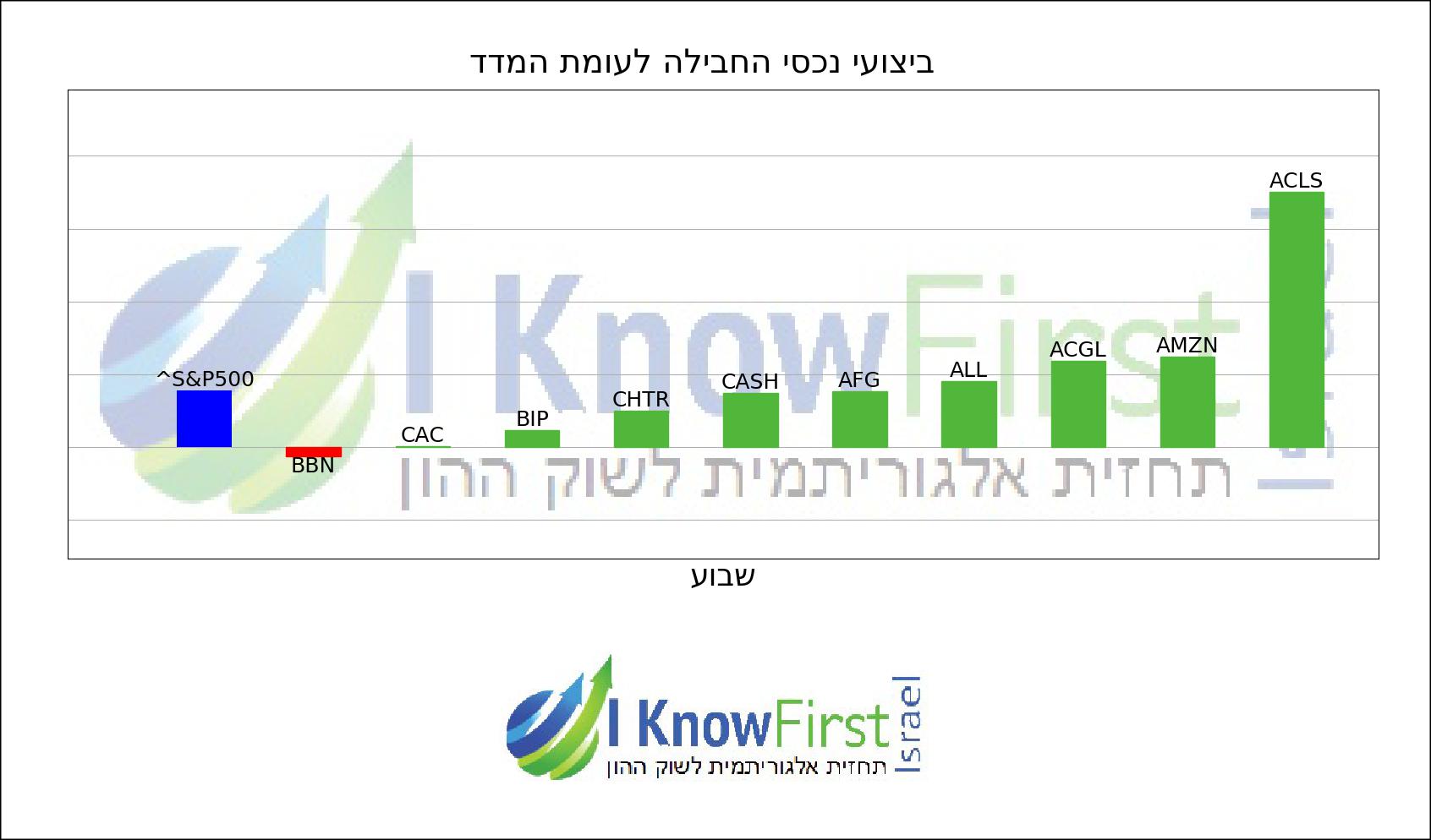 ניתוח מניות באמצעות בינה מלאכותית chart