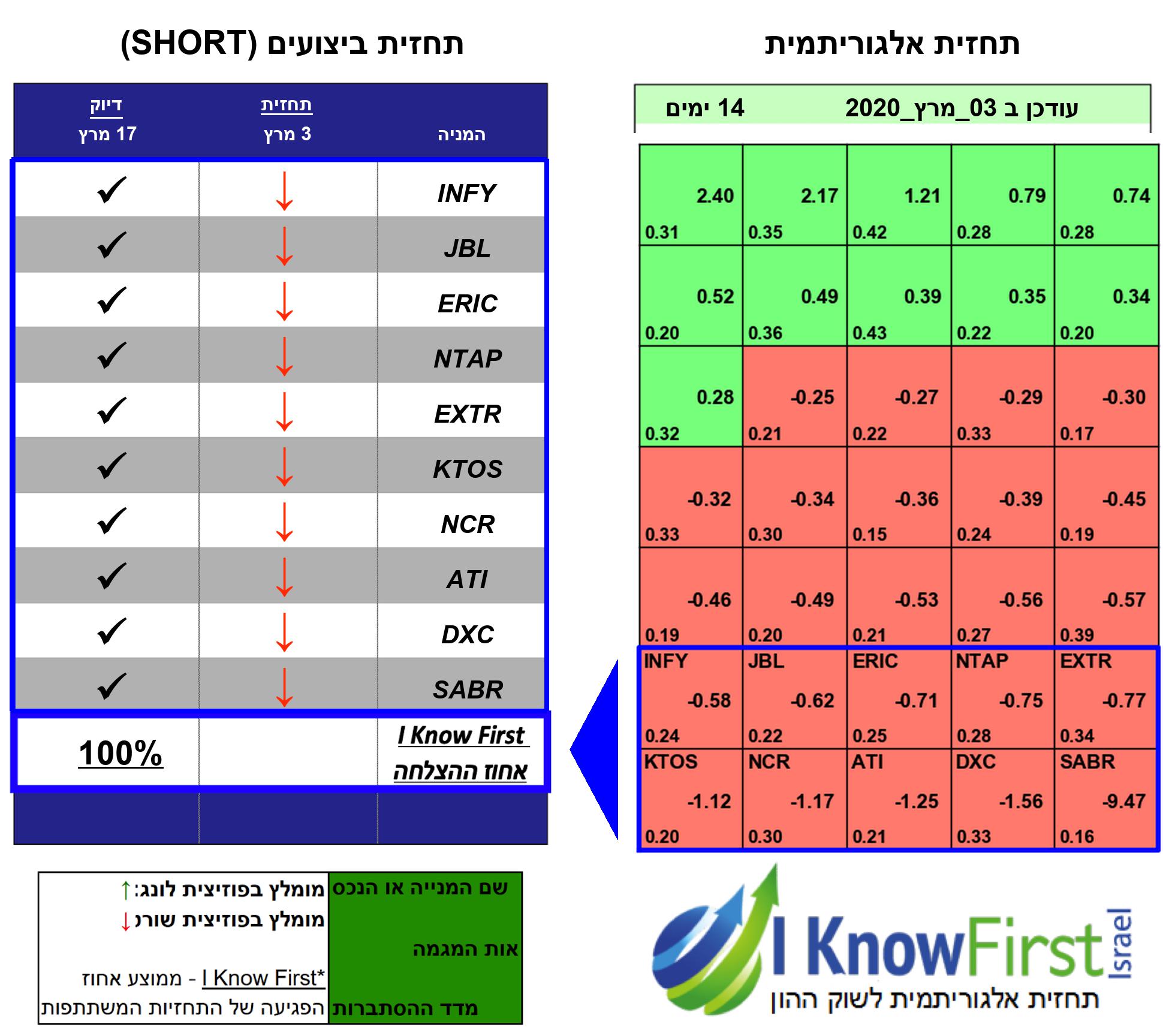 מניות מומלצות למכירה בחסר על בסיס בינה מלאכותית
