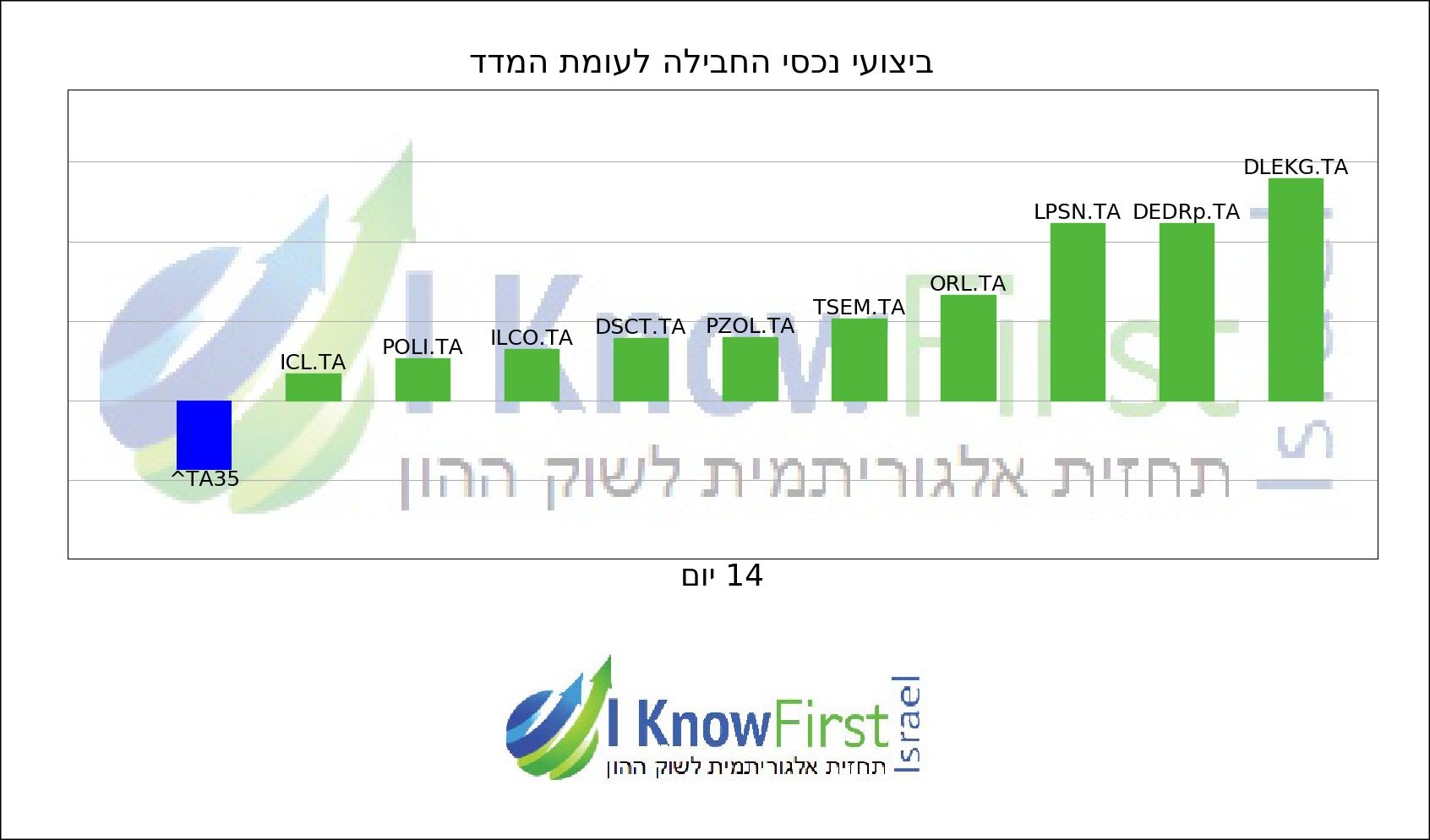 מניות ישראל chart