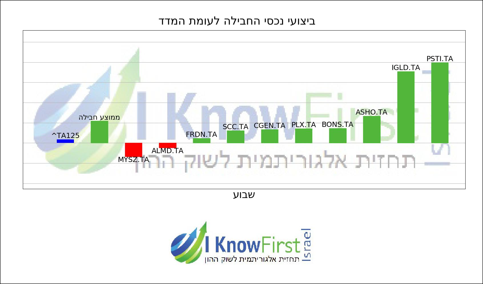 מניות בורסה תל אביב chart