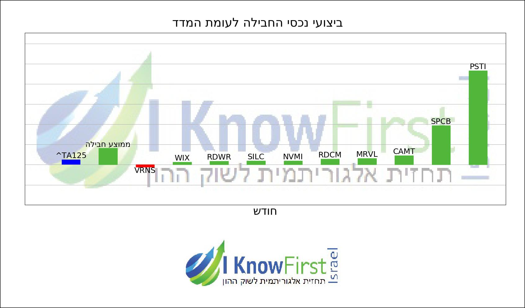 מניות ישראליות בחול chart