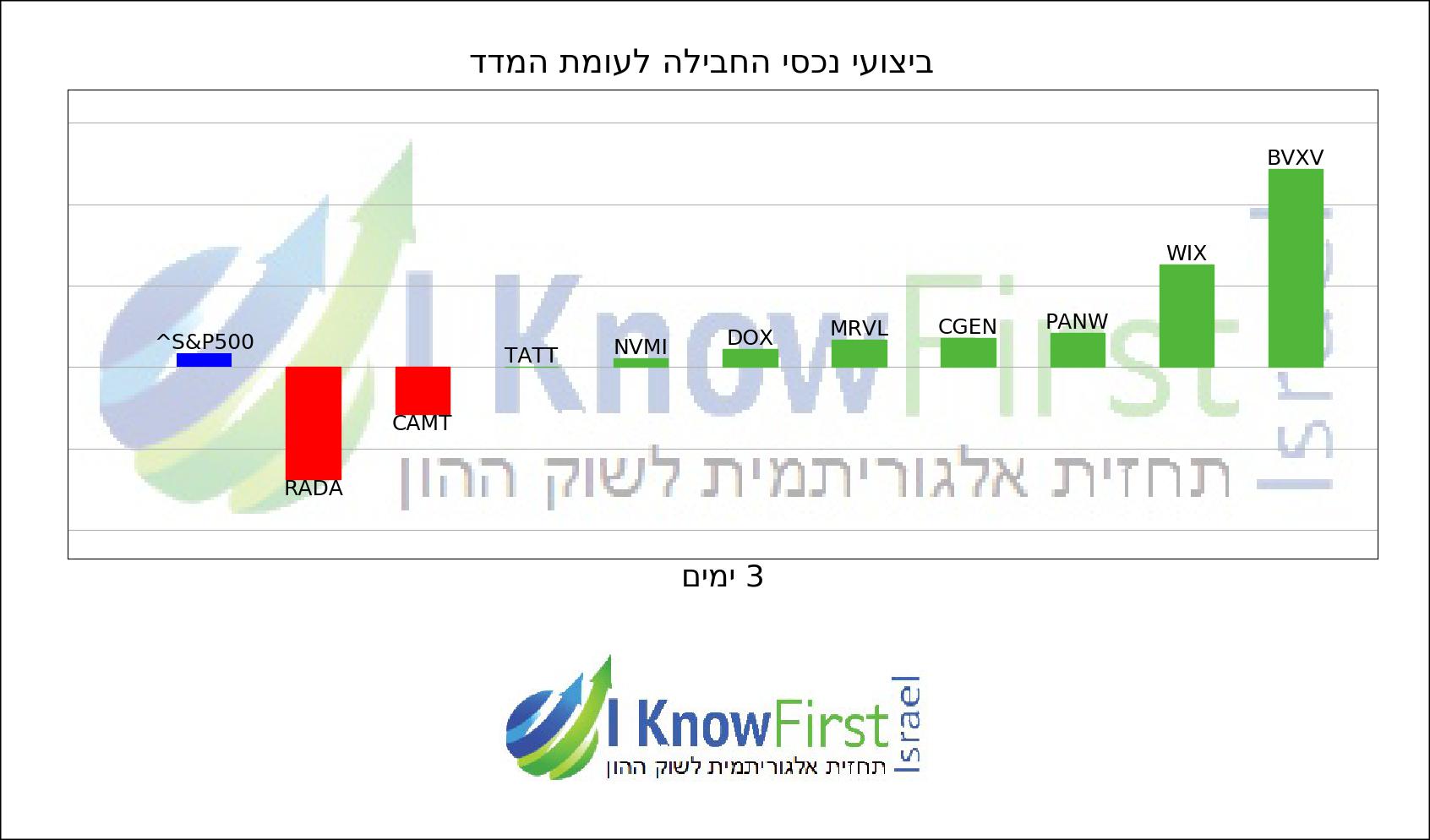 מניות ישראליות בחול chart