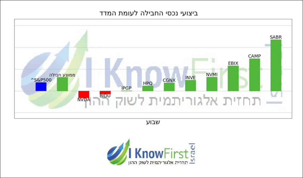 מניות טכנולוגיה _hebrew chart