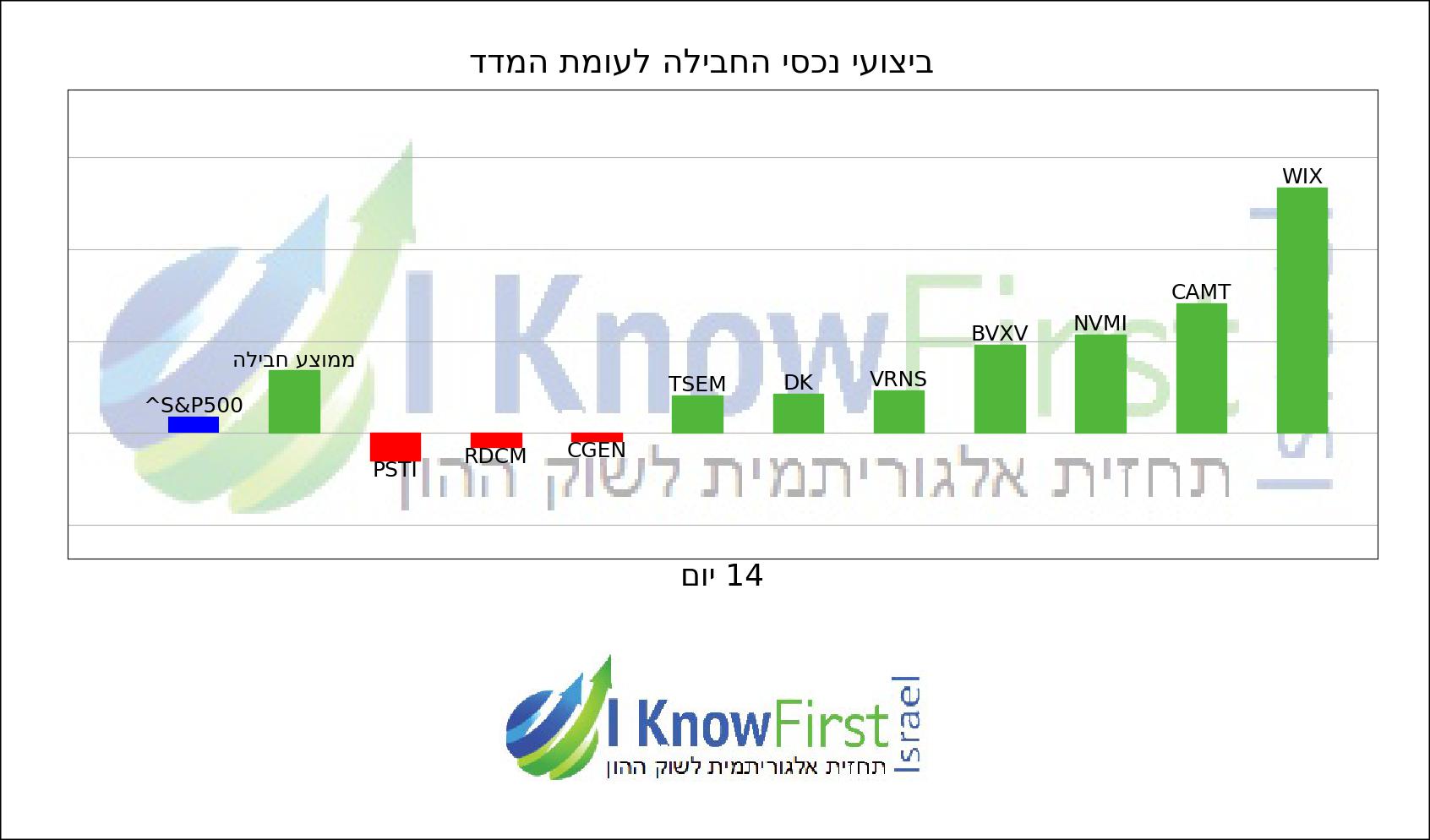 מניות ישראליות בחול_hebrew chart