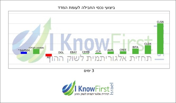 מניות לקנייה על בסיס בינה מלאכותית_hebrew chart