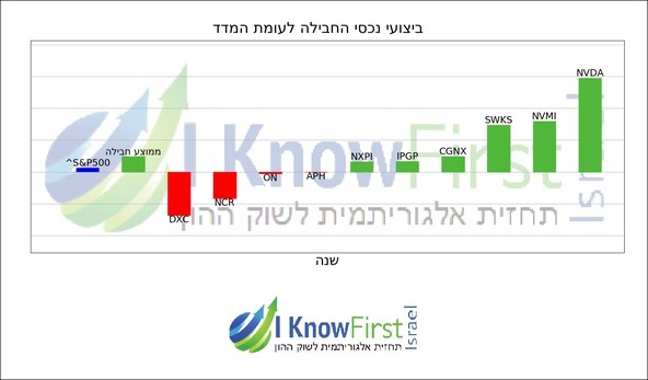 מניות טכנולוגיה _hebrew chart