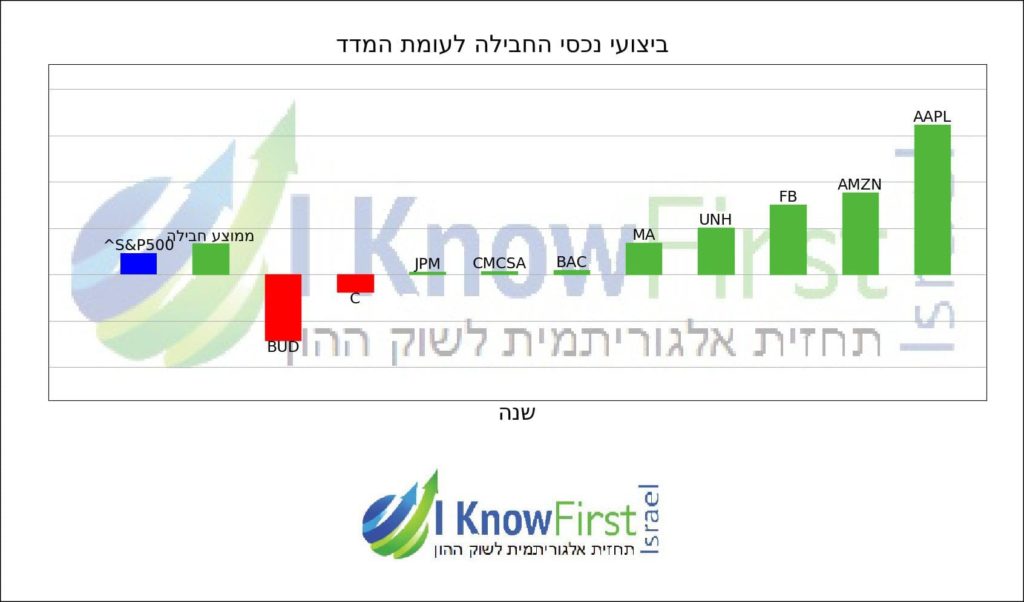 מניות להשקעה באמצעות אלגוריתם מתקדם_hebrew chart