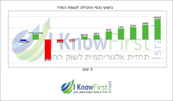 מניות מומלצות באמצעות אלגוריתמים_hebrew chart