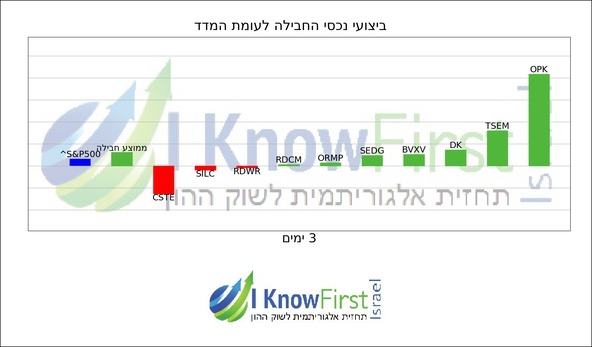 מניות תל אביב_hebrew chart