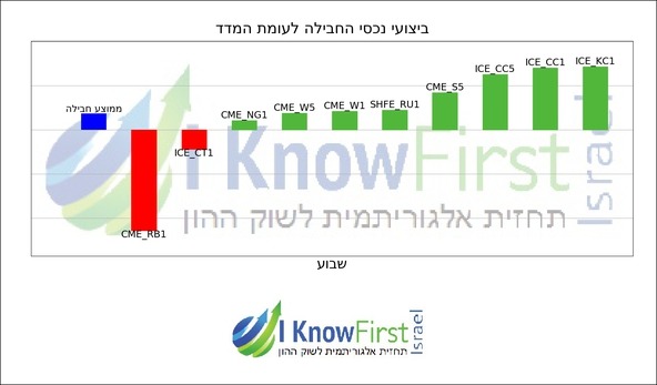 תחזיות שוק סחורות_hebrew chart