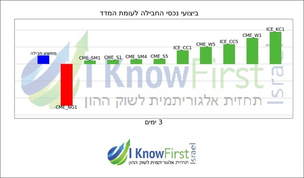תחזית סחורות_hebrew chart