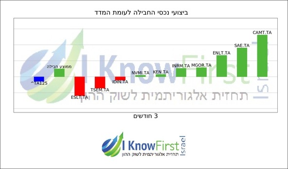 מניות בורסה תל אביב_hebrew chart