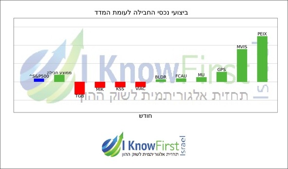 מניות להשקעה באמצעות אלגוריתם מתקדם_hebrew chart