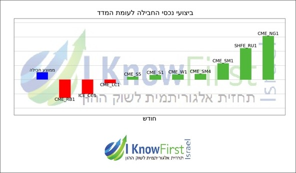 תחזית מחירי סחורות_hebrew chart