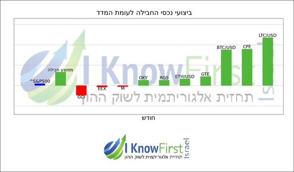 ניתוח מניות על בסיס בינה מלאכותית_hebrew chart