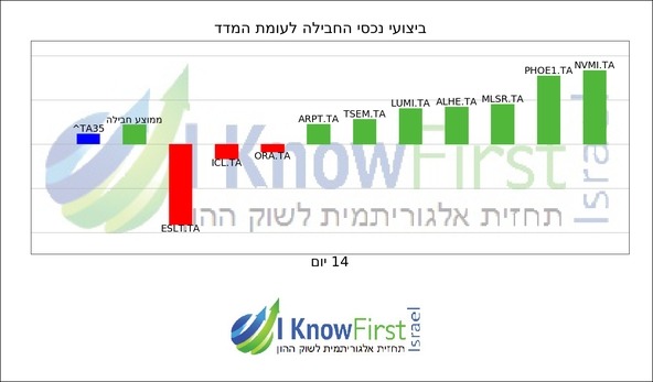 מדד 35_hebrew chart
