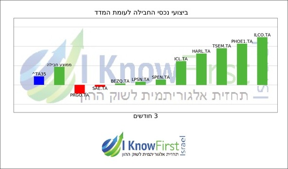 מדד 35_hebrew chart