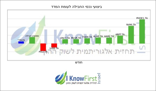 מניות ישראל_hebrew chart