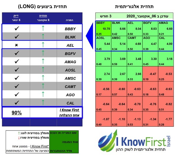 מניות מומלצות על בסיס בינה מלאכותית