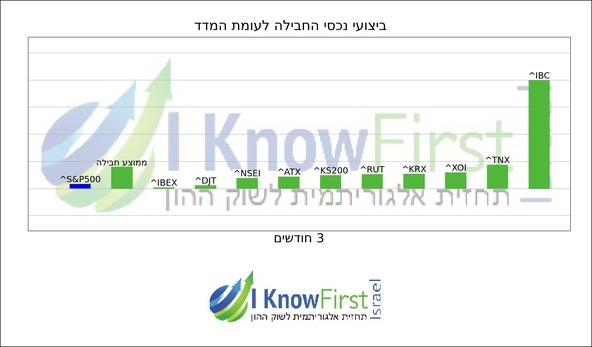 מדדים עולמיים_hebrew chart