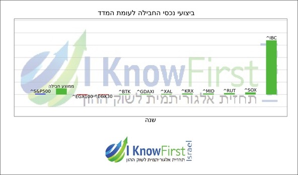 מדדים עולמיים_hebrew chart