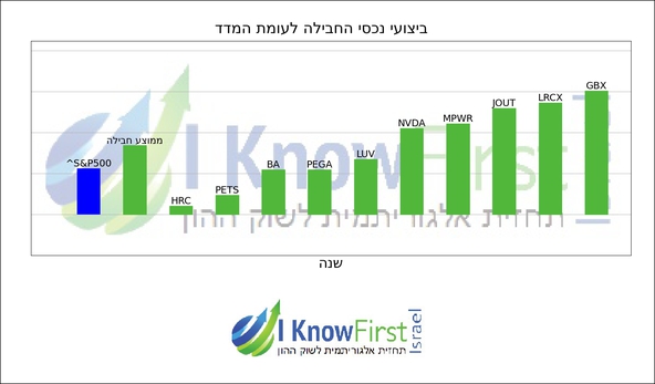 מניות דיבידנד _hebrew chart