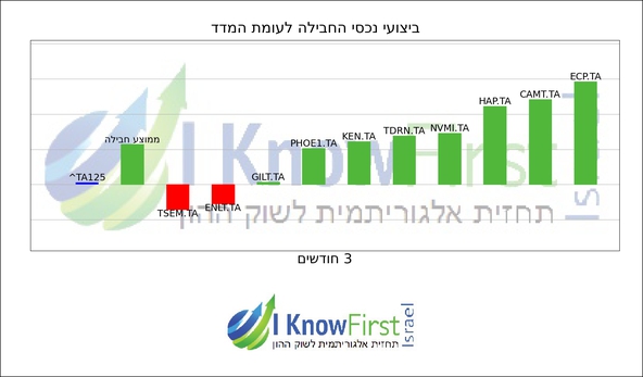 מניות תל אביב_hebrew chart