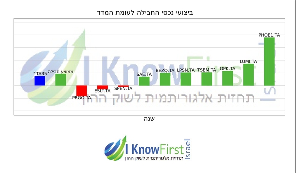 מניות ישראל_hebrew chart