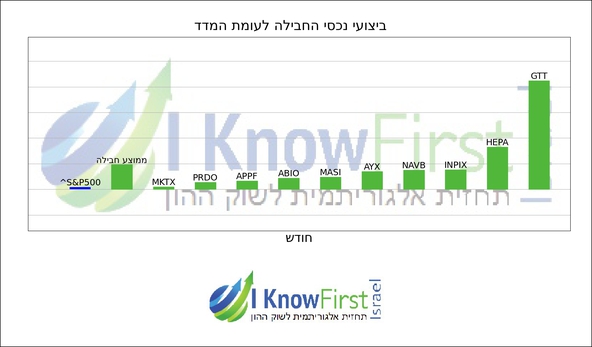 מניות לקנייה על סמך אלגוריתמים_hebrew chart