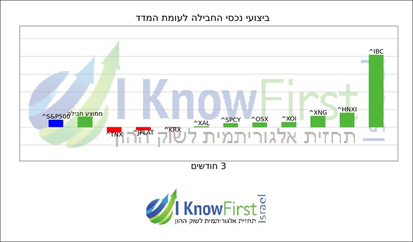 מדדים עולמיים_hebrew chart