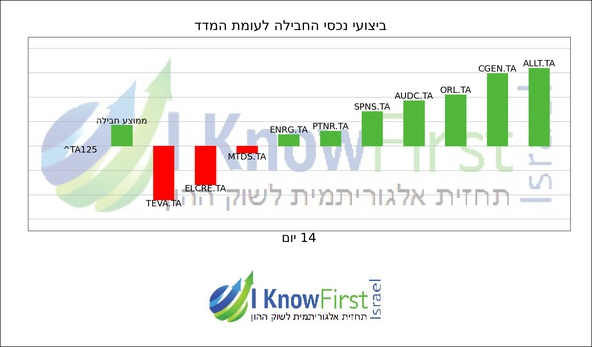 מניות תל אביב 125_hebrew chart