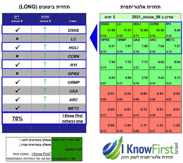 מניות לקנייה באמצעות אלגוריתם בינה מלאכותית