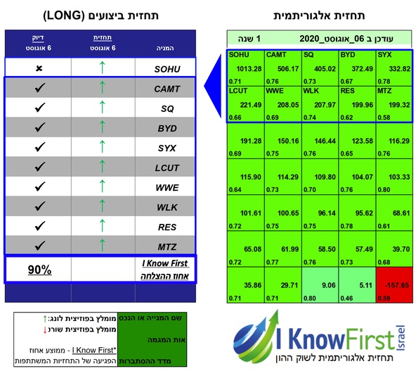 מניות להשקעה באמצעות אלגוריתם בינה מלאכותית