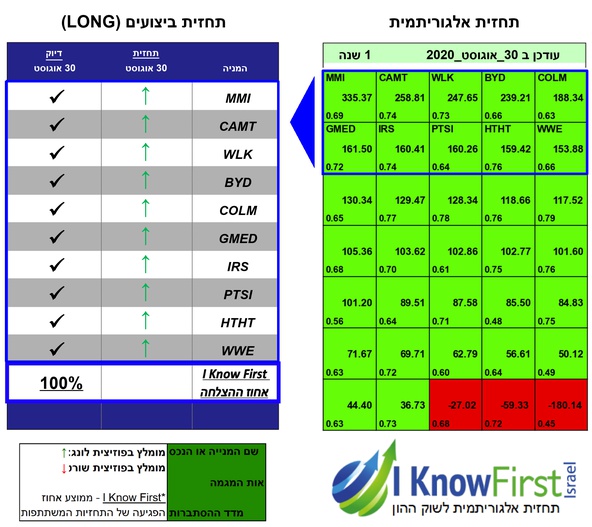 ניתוח מניות באמצעות בינה מלאכותית