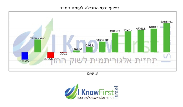 תעודות סל_hebrew chart