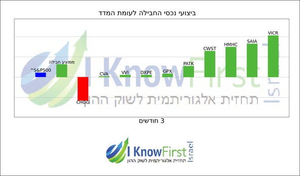 מניות מומלצות להשקעה באמצעות אלגוריתמים_hebrew chart