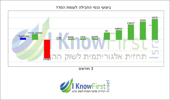 ניתוח מניות על בסיס בינה מלאכותית_hebrew chart