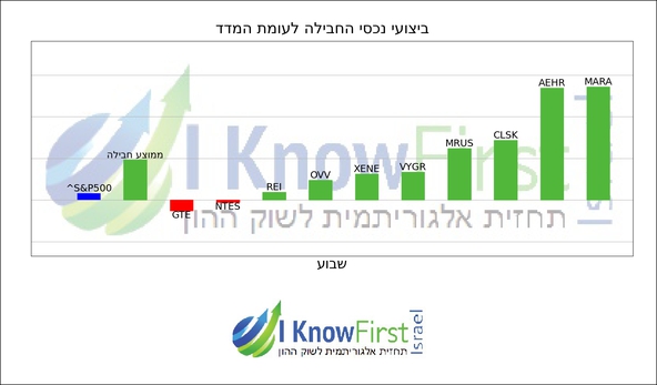 מניות מומלצות להשקעה באמצעות אלגוריתמים_hebrew chart