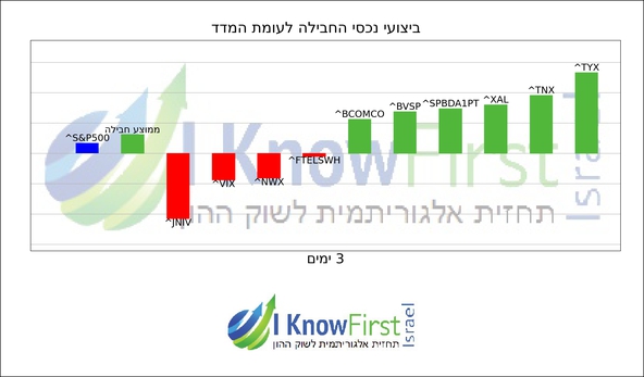 מדדים עולמיים_hebrew chart