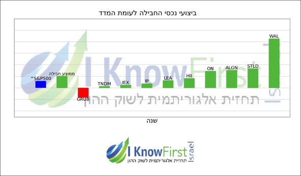 מניות וול סטריט_hebrew chart