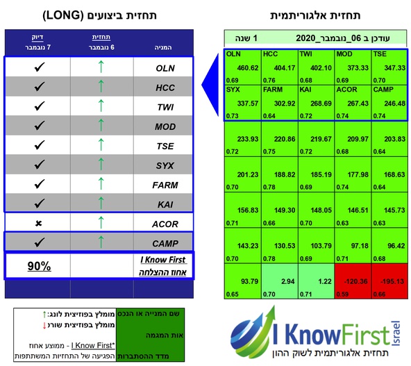 ניתוח מניות באמצעות בינה מלאכותית