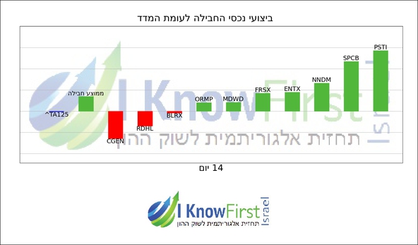 מניות ישראליות הנסחרות בארה