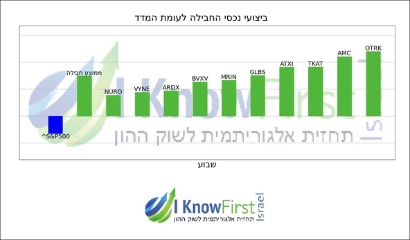 השקעות בשוק ההון_hebrew chart