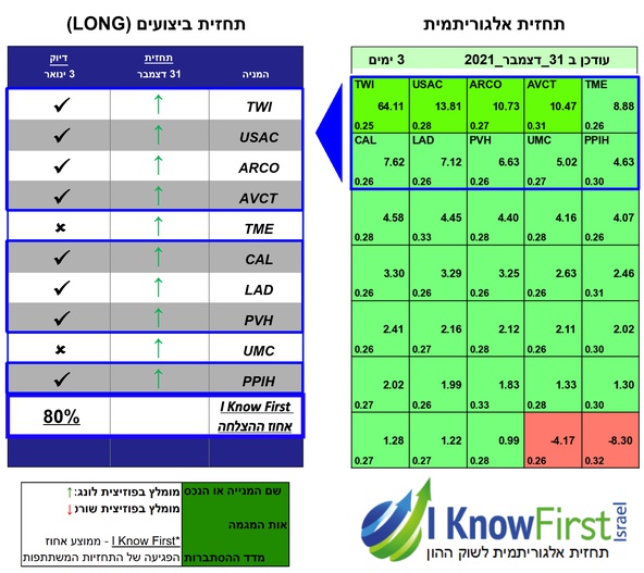 מניות מומלצות להשקעה באמצעות אלגוריתמים