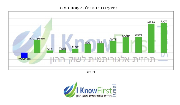מניות טכנולוגיה _hebrew chart