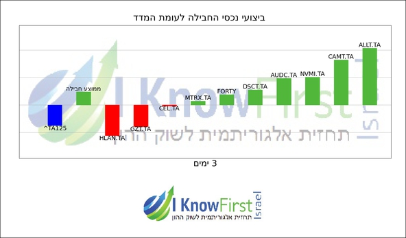 מניות תל אביב 125_hebrew chart