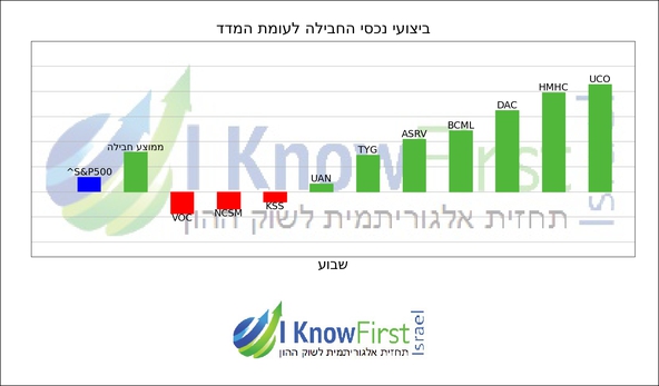 ניתוח מניות באמצעות בינה מלאכותית_hebrew chart